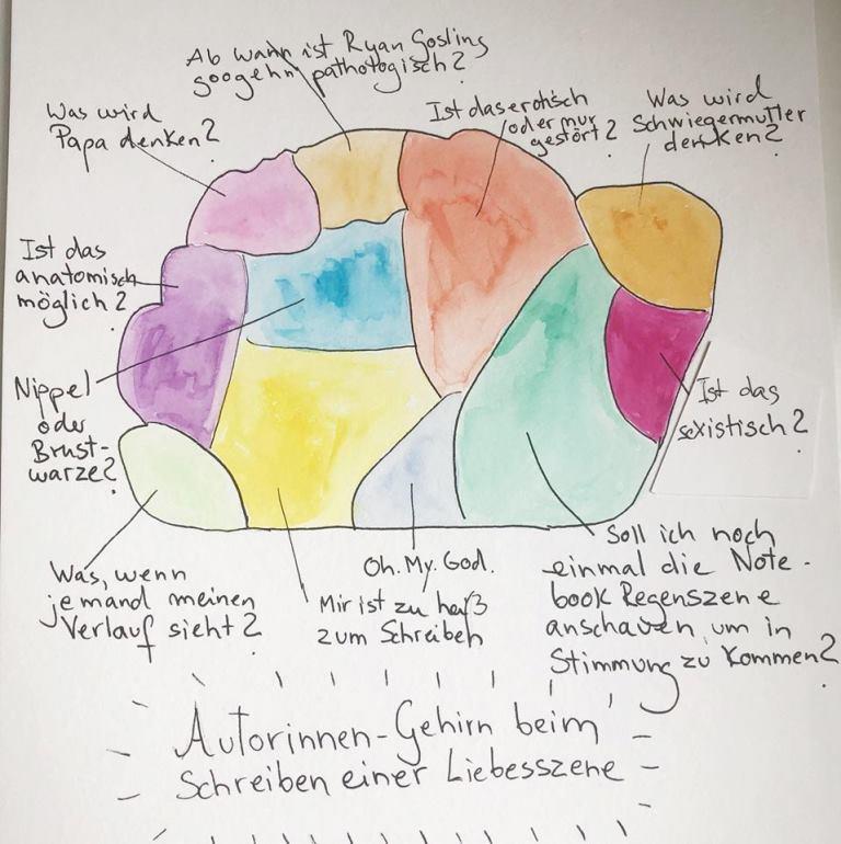 Abbildung Autorinnen-Gehirn
